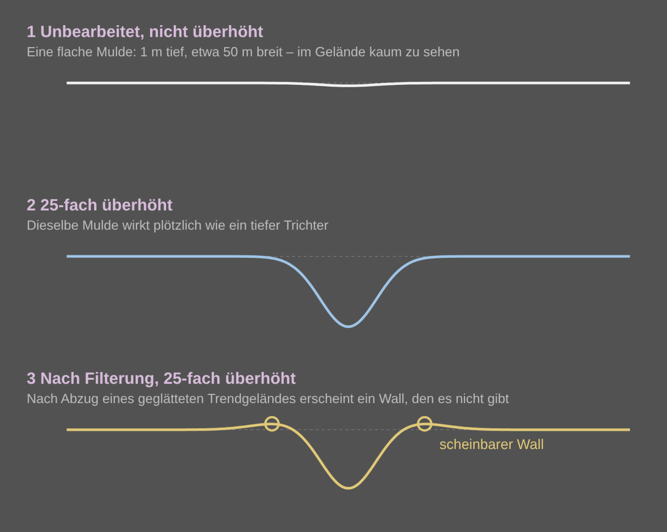 Drei Höhenprofile derselben flachen Mulde: kaum sichtbar, stark überhöht als Trichter, nach Filterung mit scheinbarem Wall.