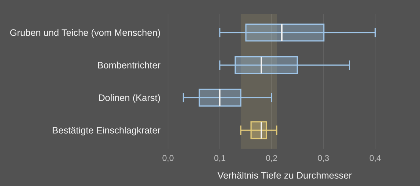 Schematisches Diagramm: Das Verhältnis von Tiefe zu Durchmesser überschneidet sich bei Gruben, Bombentrichtern, Dolinen und bestätigten Einschlagkratern.