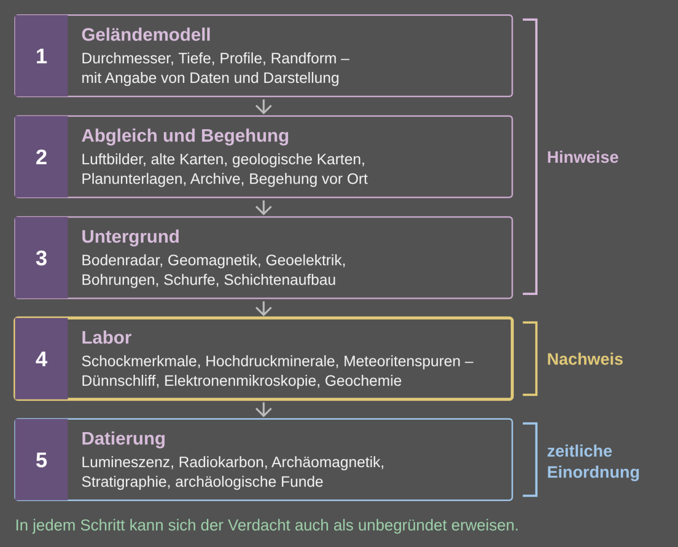 Ablauf in fünf Schritten: Geländemodell, Abgleich und Begehung, Untergrund, Labor als Nachweis, Datierung.