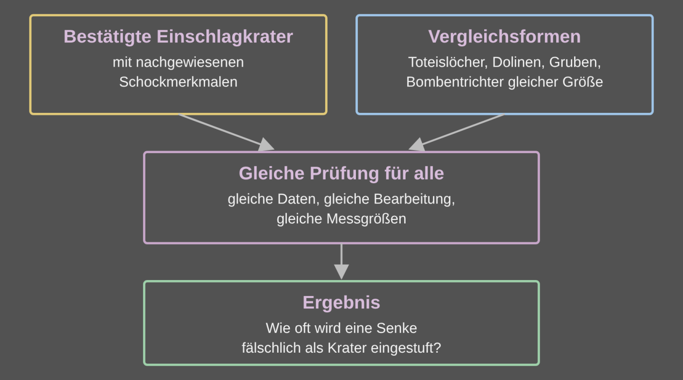 Schema: Bestätigte Einschlagkrater und Vergleichsformen werden gleich geprüft; Ergebnis ist die Rate der Fehlzuordnungen.